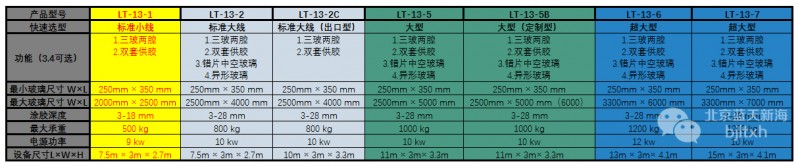 藍(lán)天新海LT-13-1全自動(dòng)中空玻璃涂膠機(jī)選型對(duì)比